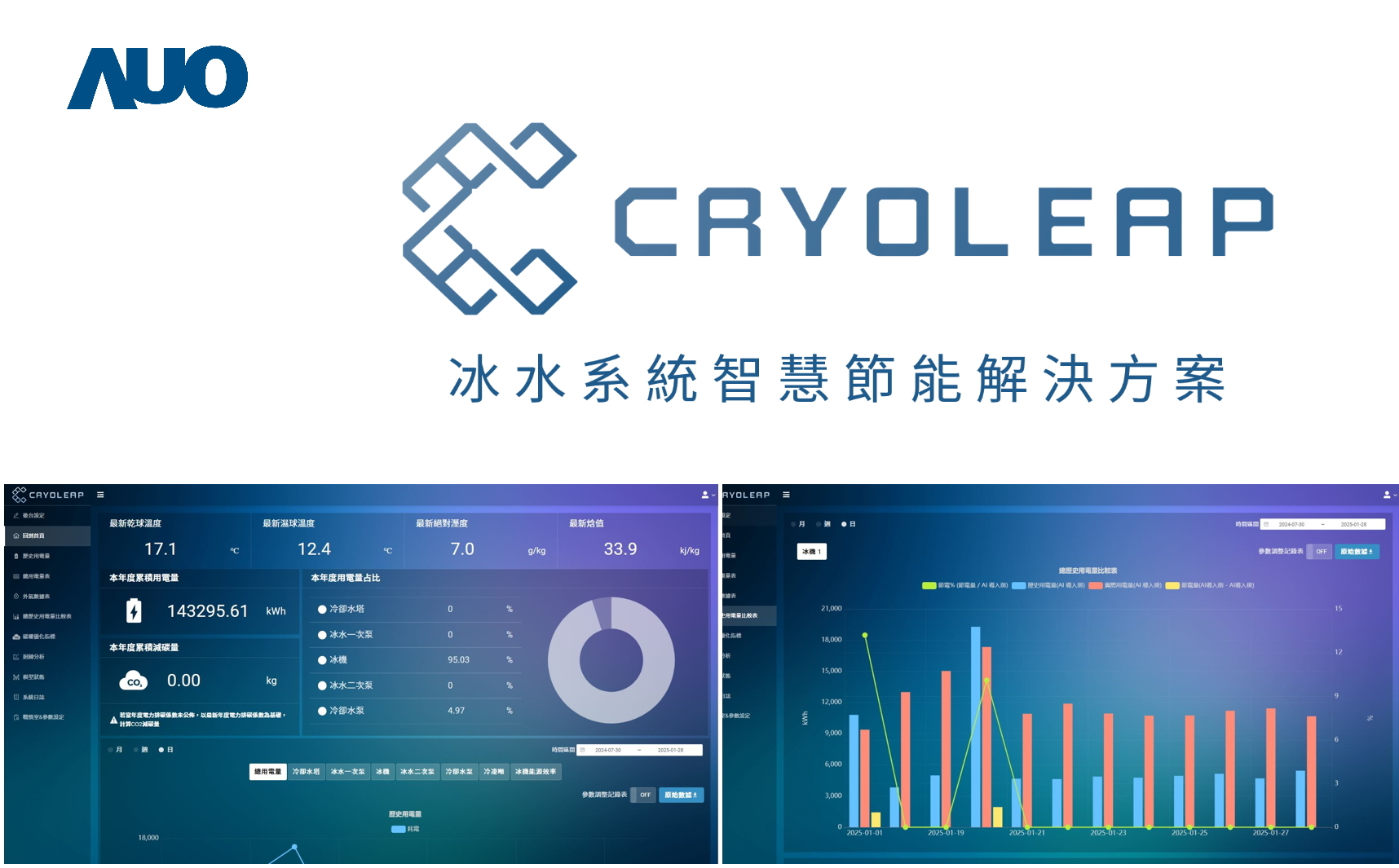 友達「CryoLeap冰水系統智慧節能解決方案」獲得台灣精品標誌，是專為大型中央空調冰水系統所設計，整合了AI建模、即時監測與智慧控制技術，具備高度相容性與擴充性，進而提升系統穩定性與維運效率